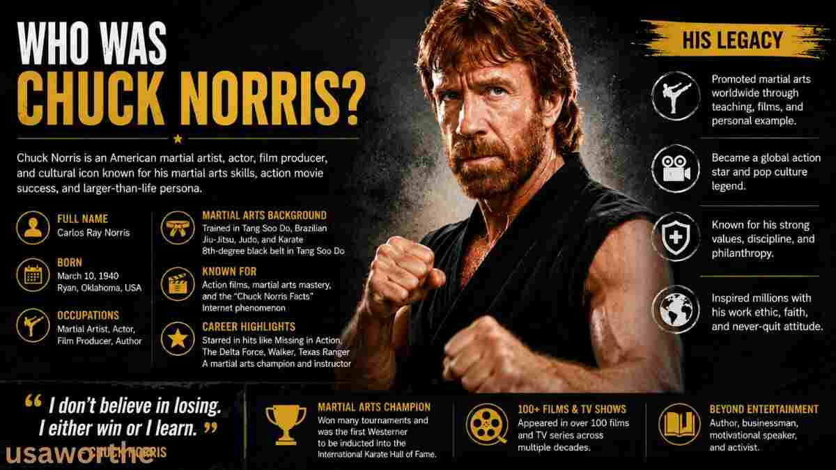 Who Was Chuck Norris infographic featuring Chuck Norris’s biography, martial arts achievements, acting career, and lasting legacy.
